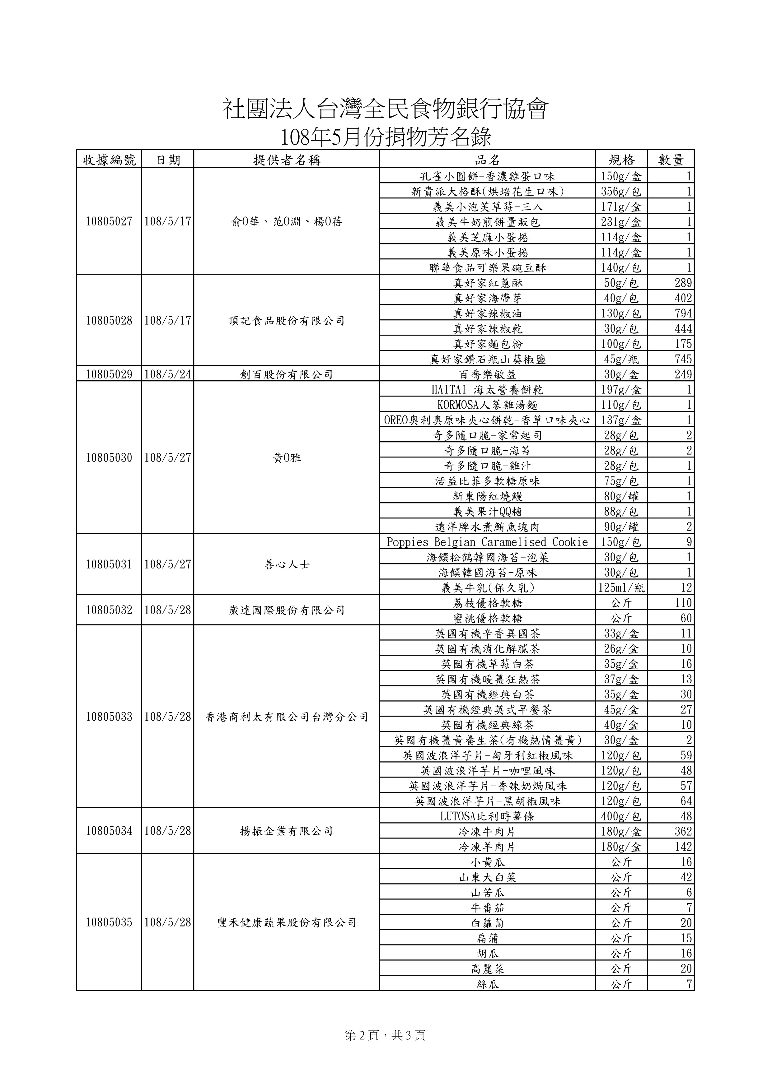 捐贈物品清單2019-5月份(系統報表)-1.jpg