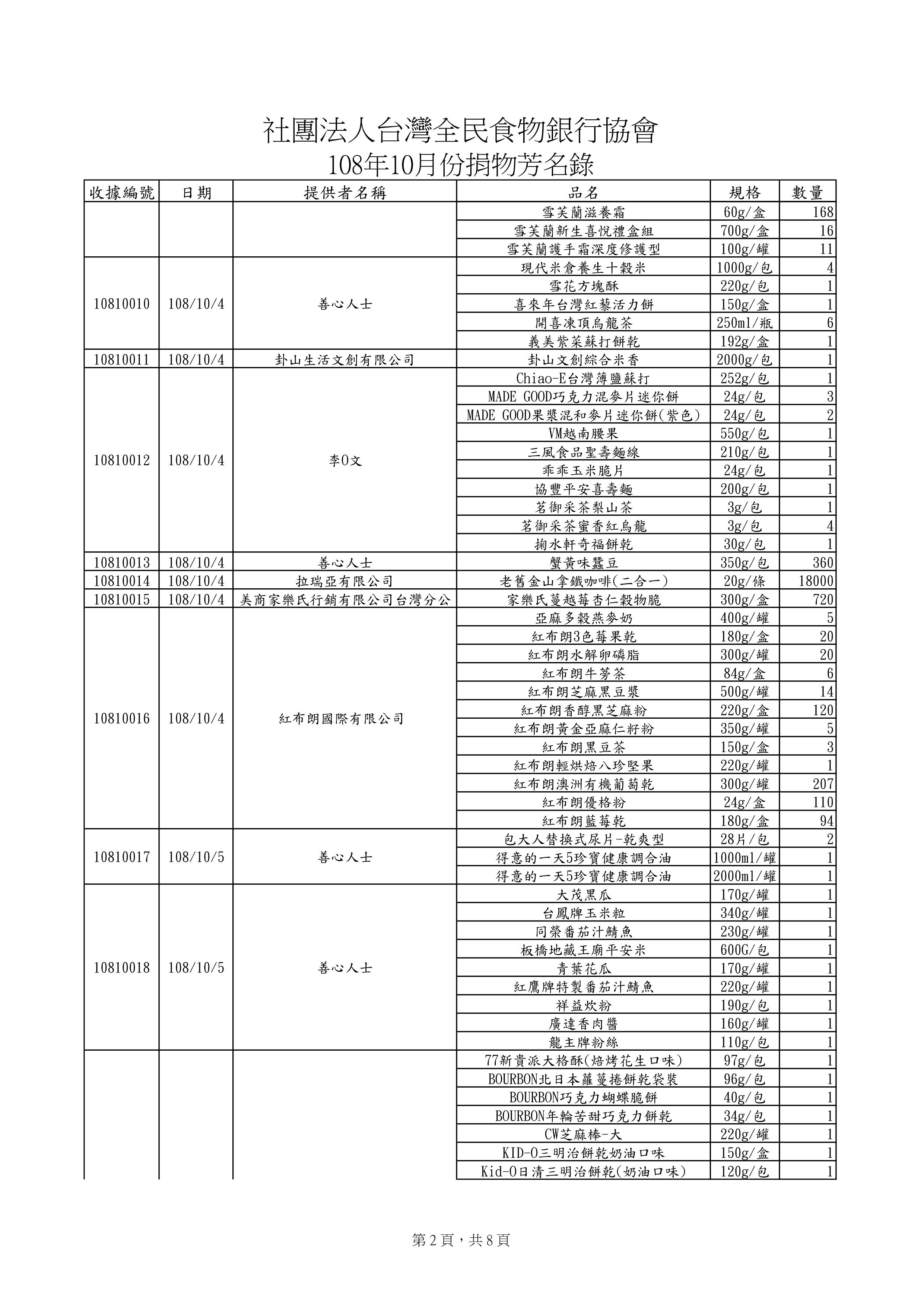 捐贈物品清單2019-10月份(系統報表)-1.jpg