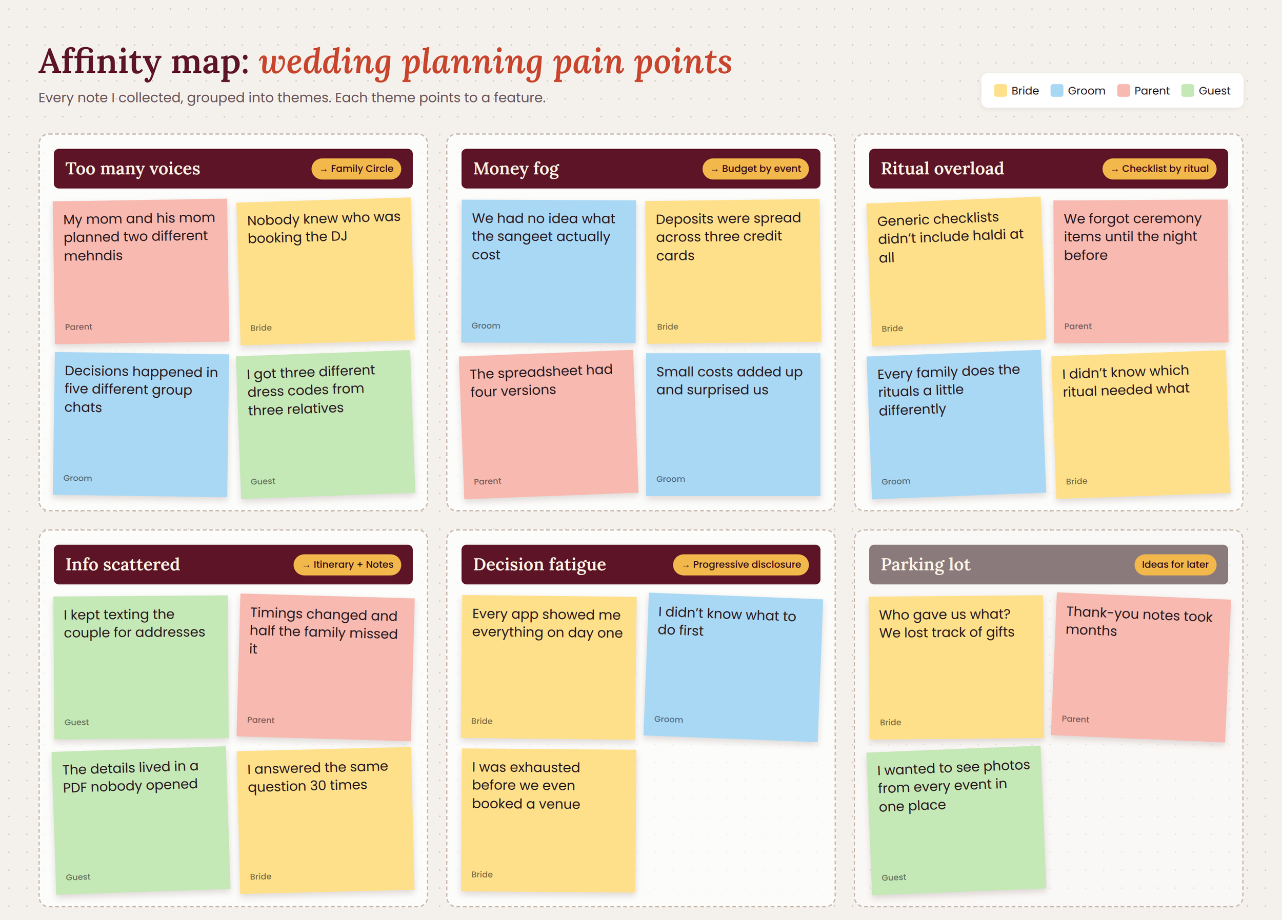Affinity map of sticky notes color-coded by bride, groom, parent, and guest, grouped into five themes (too many voices, money fog, ritual overload, info scattered, and decision fatigue), plus a parking lot for future ideas.