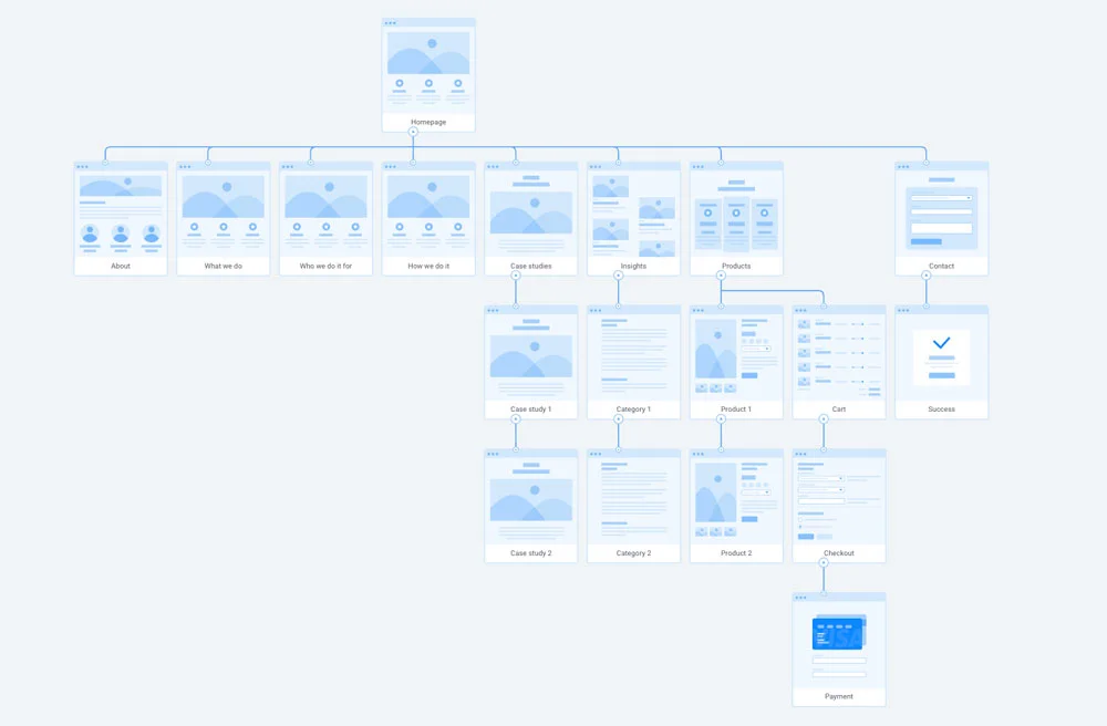 Example of wireframe illustrating page types and hierarchy.