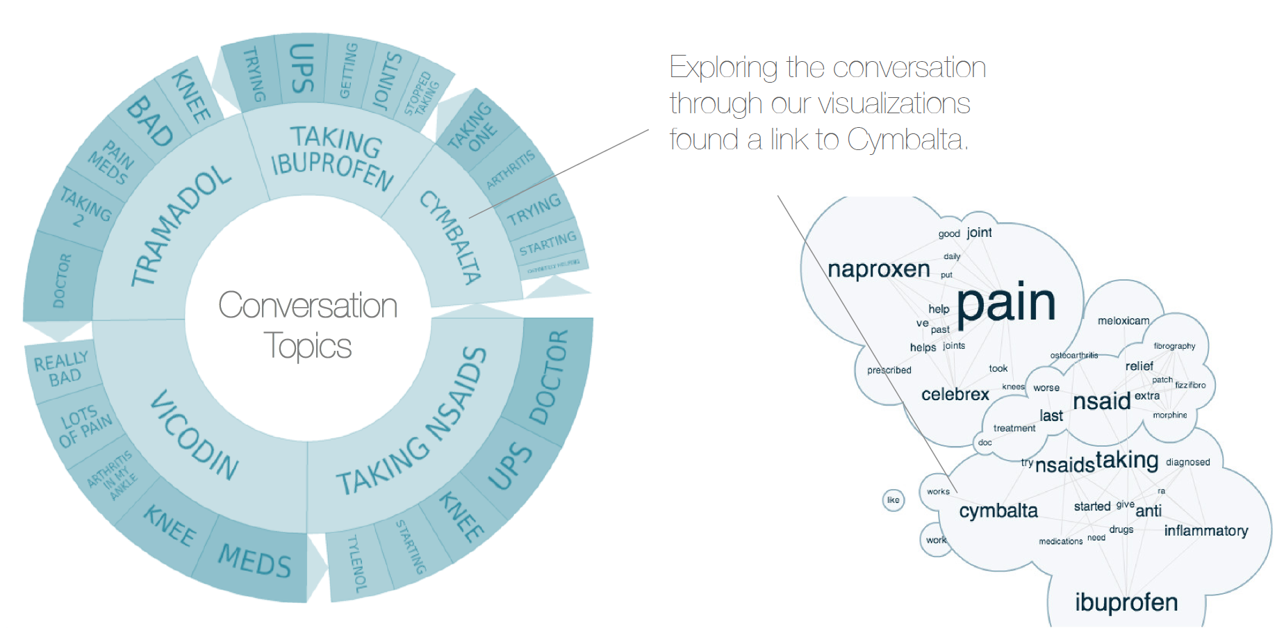 A case study for Cymbalta used Crimson Hexagon's ForSight™ tool to understand how patients were discussing Osteoarthritis (OA) and medication. Using social media conversations, they were able to find that many patients were discussing Cymbalta to treat OA because it lacked many of the side effects from other OA medications. (Source: Crimson Hexagon )
