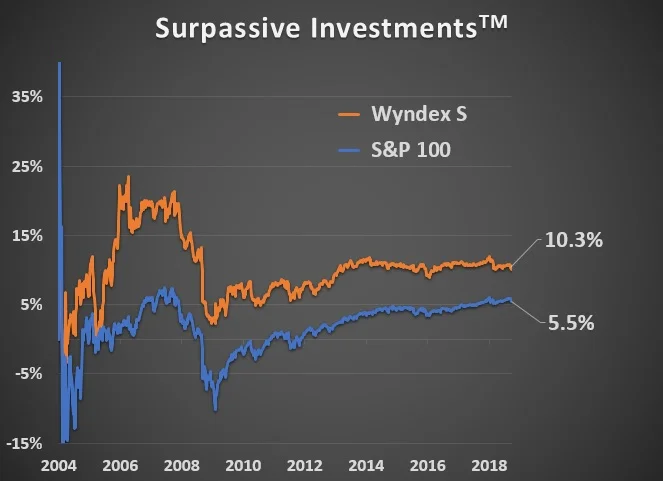 Annualized return data since inception.