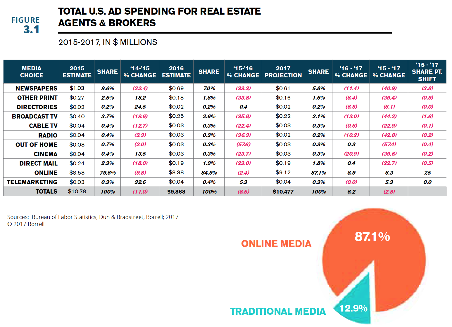 Advertising Vbsre Blog Vbs Real Estate Real Estate Virtual Assistant
