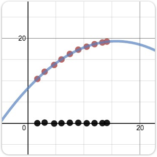 Regressions