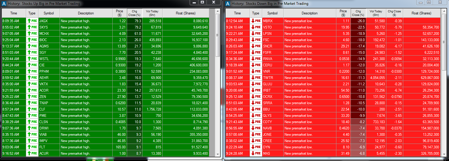Pre-market Movers Add-on — Enhanced Investor