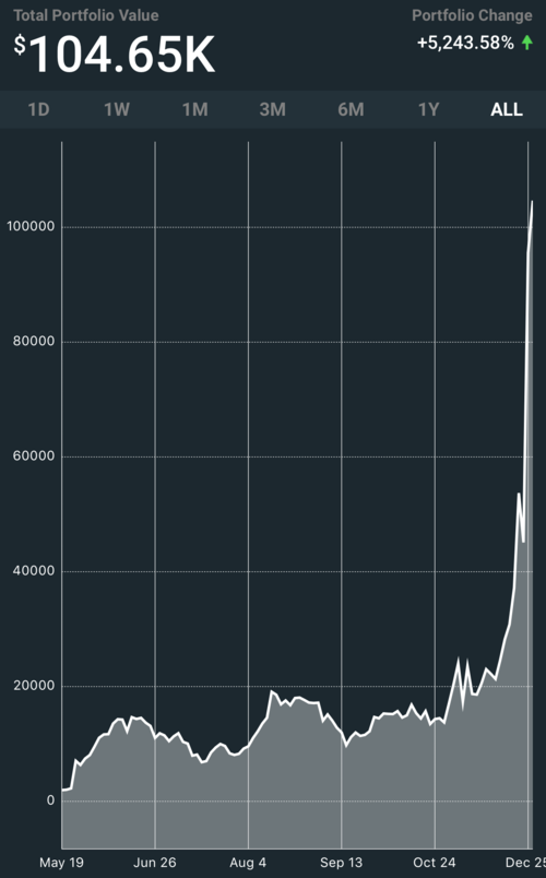 Slim K Elite Gold Member I started trading stocks when Snapchat dropped, and lost a lot of money. After searching the internet, the powers that be led me to Enhanced Investor. I quickly started gaining valuable lessons from traders that have been more experienced than myself then came across the crypto channels and my life changed. I can go on forever and ever how worthy this group has been for me. I started off with an amount of $6,000 and now on Christmas morning, my portfolio is worth this much... my profits pay for EI 93 thousand times minimally!