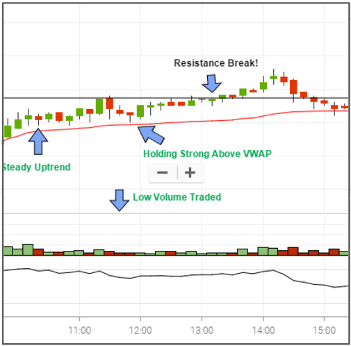Here you see a trend that is met with little resistance. Selling pressure is virtually unseen with resistance being easily broken.