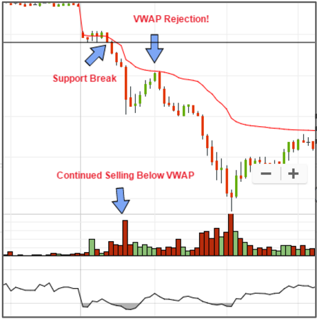 Here you see the immediate stretch from price below VWAP. It is also a large move (5-10%) away from VWAP before seeing small rebounds that are followed by further rejections.