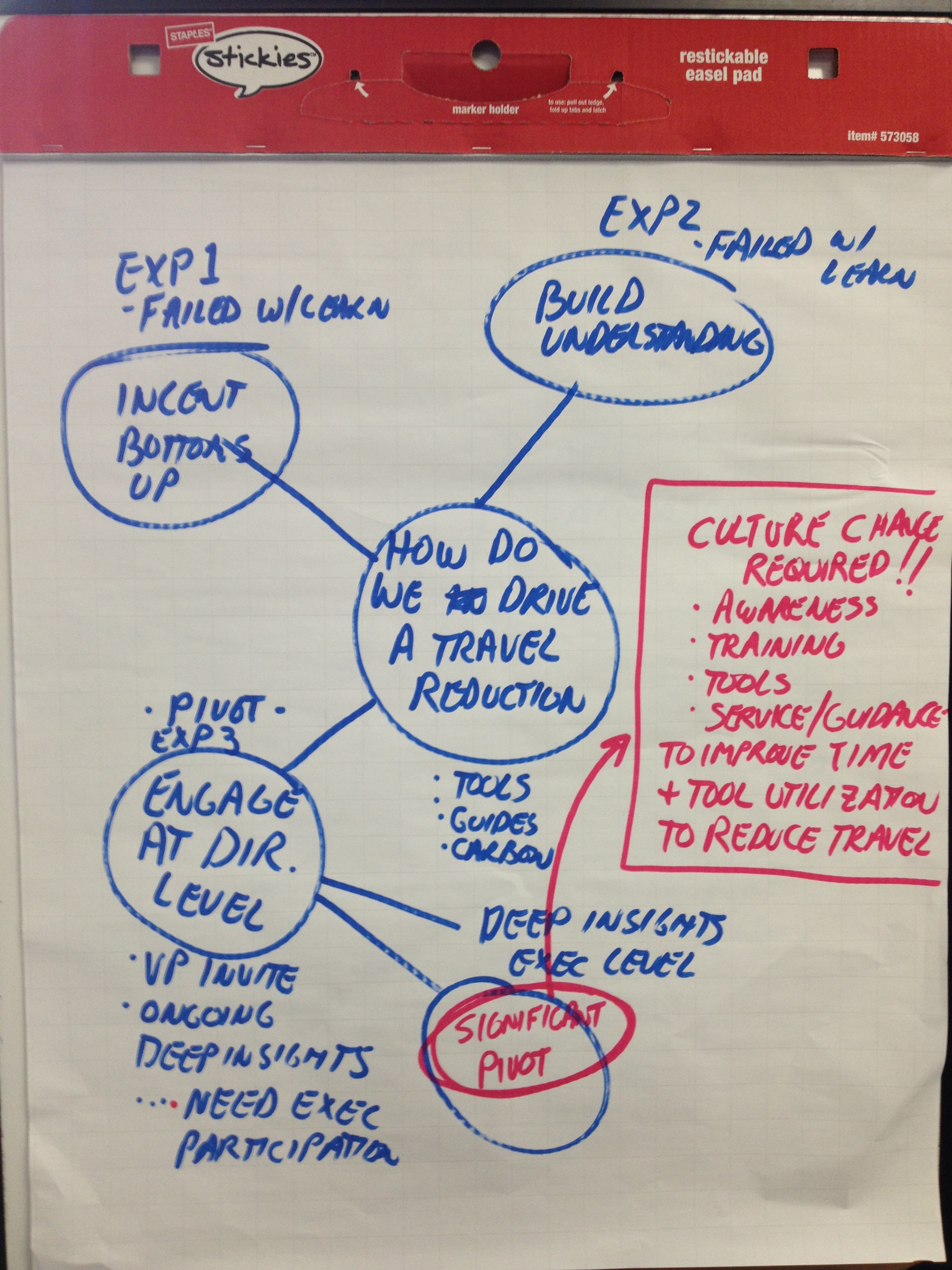 How might we decrease travel spend?