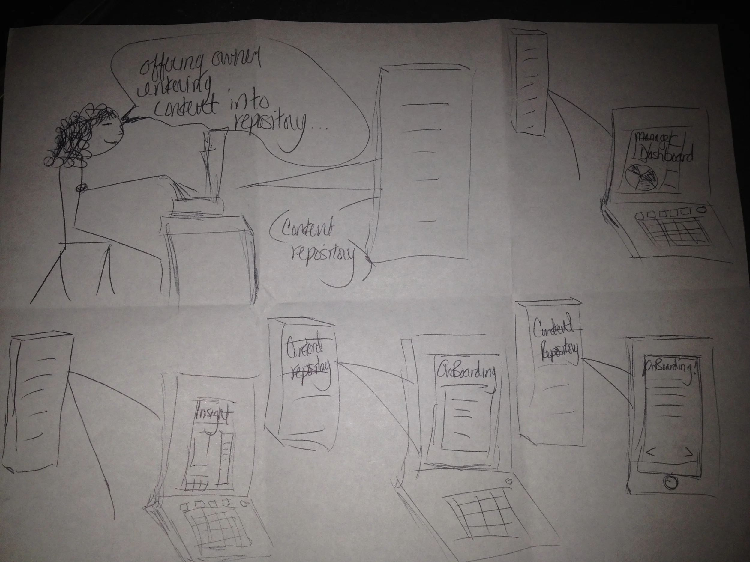 Storyboarding the Process