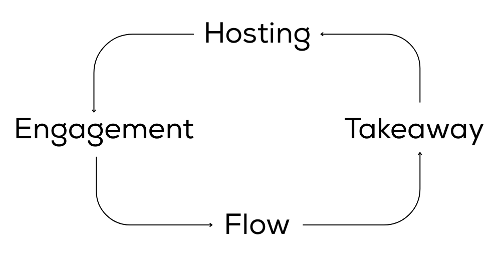 A flowchart diagram with four black text labels connected by arrows in a square pattern. The labels are Hosting at the top, Takeaway to the right, Flow at the bottom, and Engagement to the left.