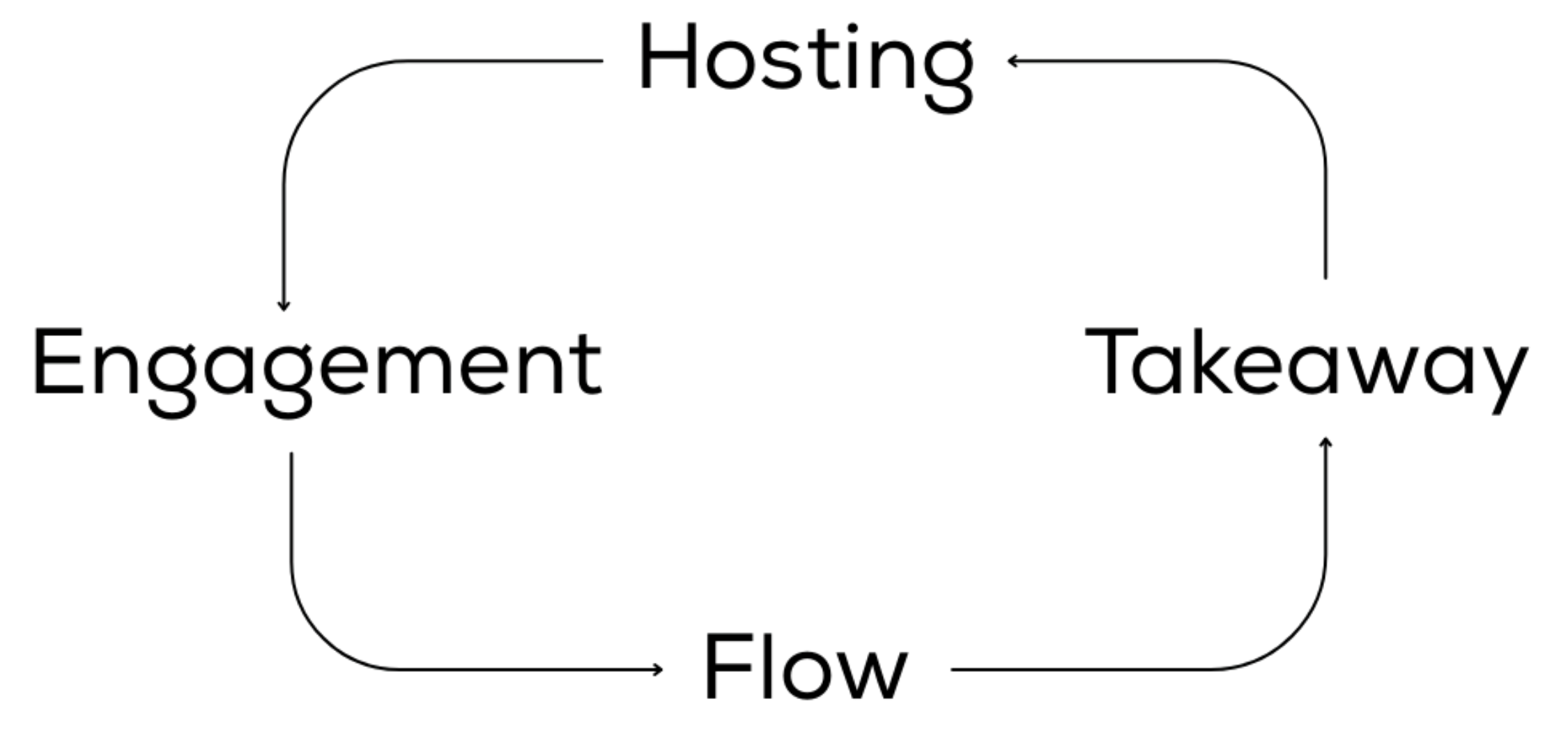 Event strategy flow visual showing Hosting, Engagement, Flow, and Takeaway as a circular diagram.
