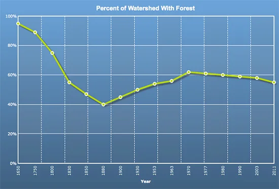 In the 1600s, forests covered 95 percent of the Chesapeake Bay watershed. In 2011, just 55 percent of the watershed was forested.