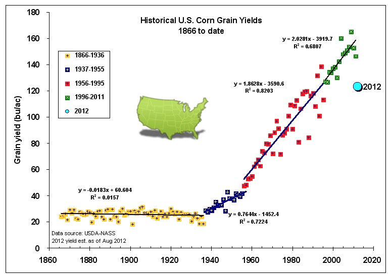 https://www.agry.purdue.edu/ext/corn/news/timeless/yieldtrends.html