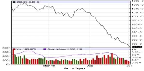 Nasdaq Soy.jpg