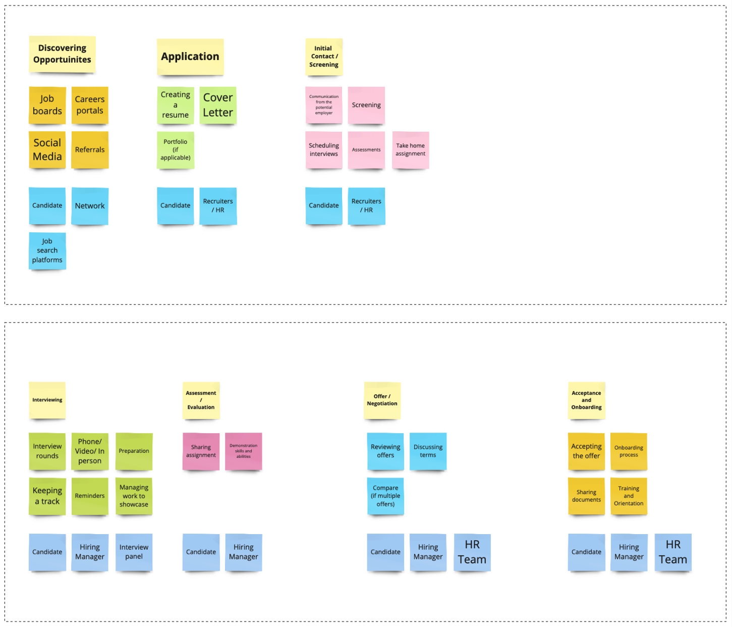 Whiteboarding Affinity Mapping