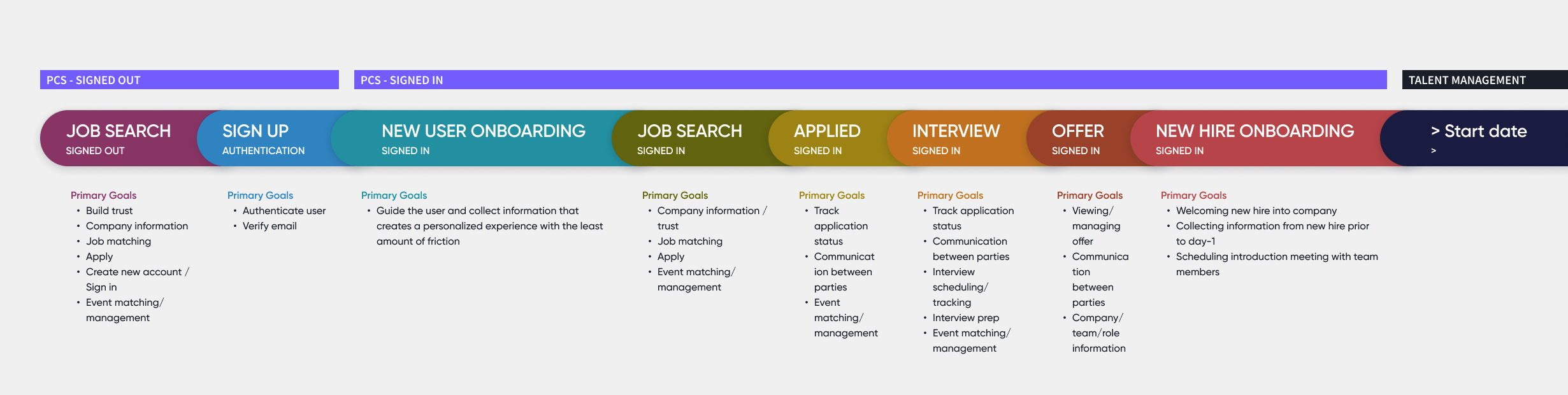 Candidate User Journey