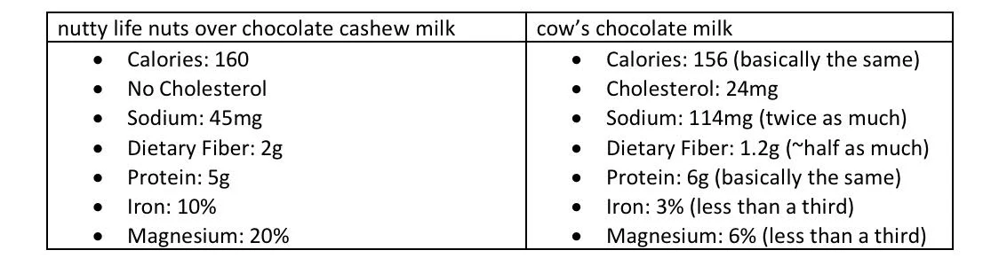 chocolate milk comparison (nutty life vs cow).jpg
