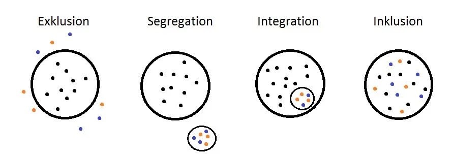 A visual explanation of how students of color can experience K-12 schools BEFORE and AFTER participating in The V(i)llage ™ , which teaches students how to be resilient.