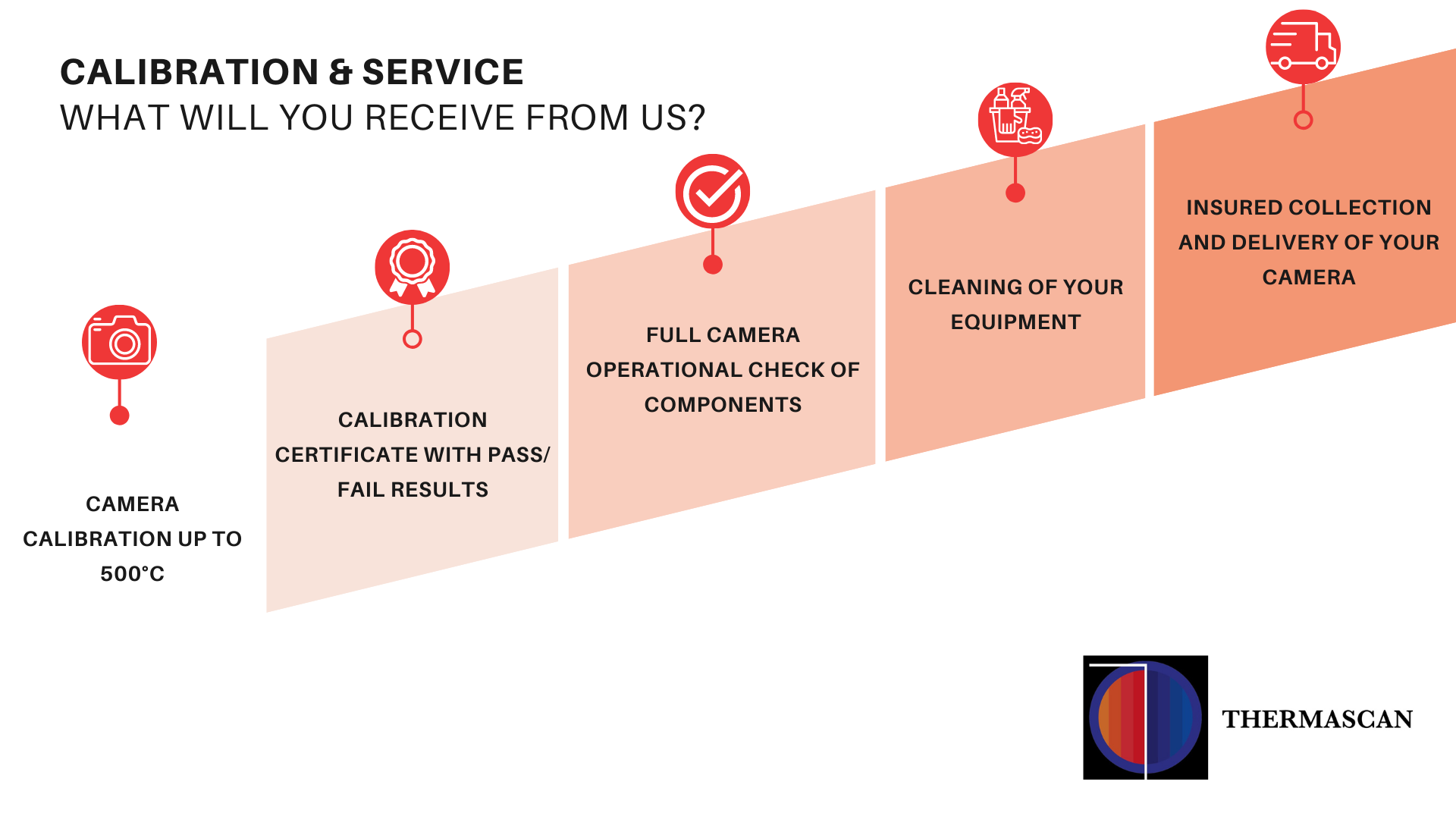 FLIR Thermal Imaging Camera Calibration Thermascan