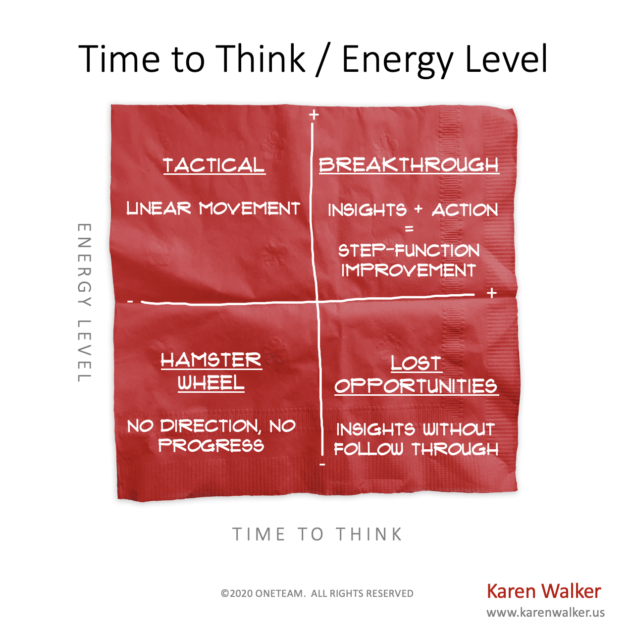 Why we are sometimes on a hamster wheel, and sometimes having break though moments. - Click for the two-minute video: Time to Think / Energy Level