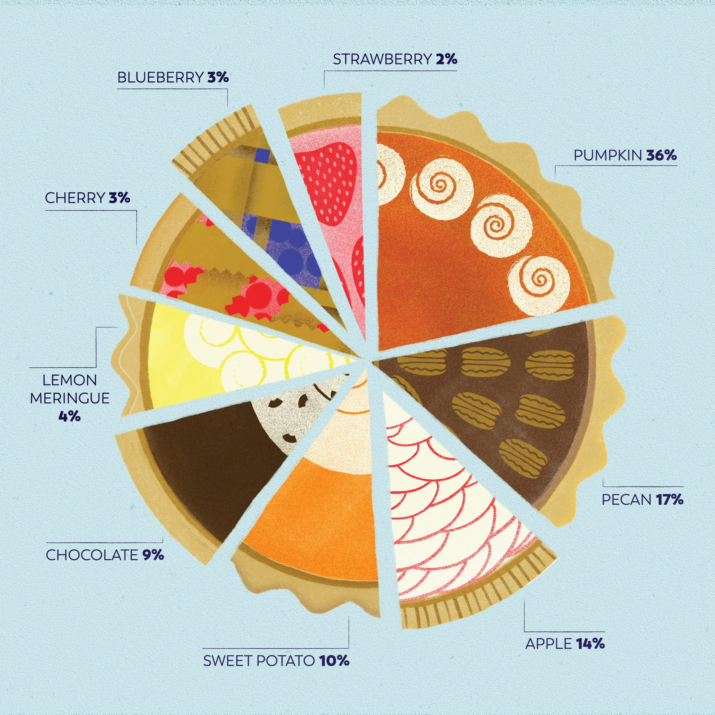 Apple Pie Chart