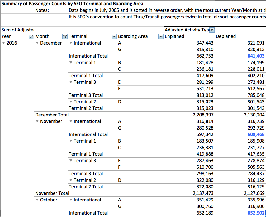 SFO Passenger Counts by GEO Region
