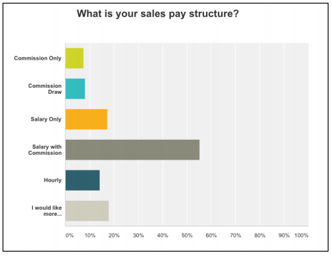 Overwhelmingly, the answer was “salary with commission.” Salary with commission works best for the sales person and company. It makes the sales person a little hungry and releases the pressure of making ends meet in the slower months. One of the most common ways to compute compensation is to add the salary and commission together and that total should be between 5-9% of their total sales. pre tax This percentage varies around the country. 