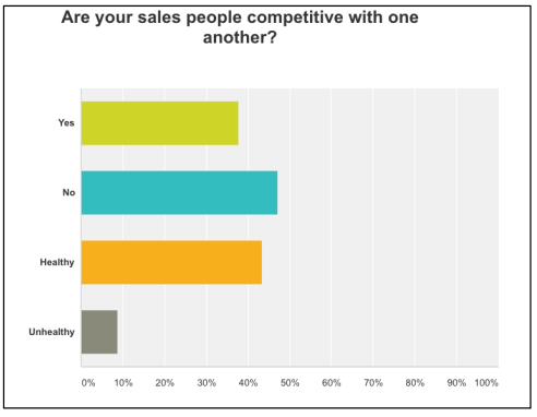 While the “yes” and “no” responses were close enough, healthy competition between salespeople was way ahead of unhealthy. Healthy competition is a great motivator. Display individual sales goals and watch how your sales people celebrate each other. A fun sales contest is always a win-win.