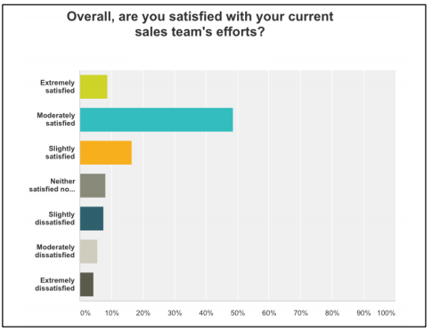 Most companies were “moderately satisfied.” It’s refreshing to see that 10% of the companies that were polled are extremely satisfied with their sales team performance and 50% were moderately satisfied. The remaining 40% may need to look at retraining the sales team.