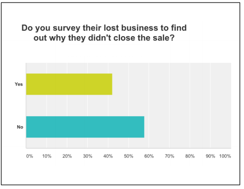 This was fairly close in yes and no, with no being about 20 percentage points ahead. Tracking lost business is a great indicator for a myriad of reasons. If you continually see the same reason it gives you a chance to fix the issue. It could be as simple as that you didn’t offer their favorite dessert or as serious as the client didn’t like your food. If you don’t ask they won’t tell. 