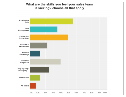 The number one skill was being able to close the sale. Next was follow up/follow through. In third place was not having a powerful enough proposal. I'm not surprised to see that closing the sale is #1. 65% of our salespeople are truly not “salespeople” They enter this industry because they have a passion for events. Most companies don’t even call them salespeople in fear that they don’t want to be “salesy” They are indeed salespeople which is a different personality type, however, salespeople can be taught the sales process and to ask for the sale.
