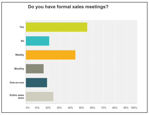 “Yes” was the overwhelming response, and weekly seemed to be the frequency. meetings are important to keep a team healthy. This isn’t an ops meeting or hash over last weekends events or go over future events. This should be strictly a sales meeting monitoring sales tracking, opportunities within the team and education. It’s best to keep this the same day & time.