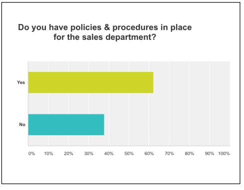  “Yes” for the win at about 63%. Policies & procedures for the sales department expedite the training process and ALMOST eliminates, “Oh, I didn’t know that.” However, if they don’t read them it negates the entire process. Sales people need to read, sign off and be accountable for all policies & procedures.