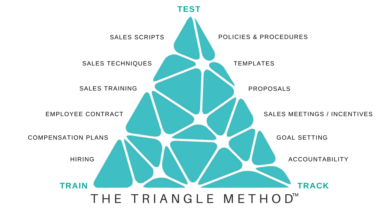 Triangle Method Sales Training — Meryl Snow