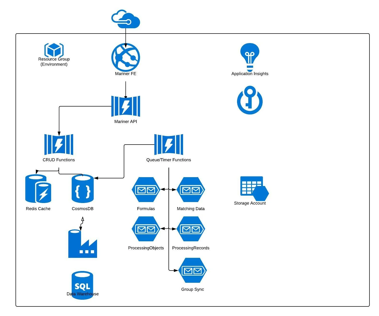Omatic Azure Architecture