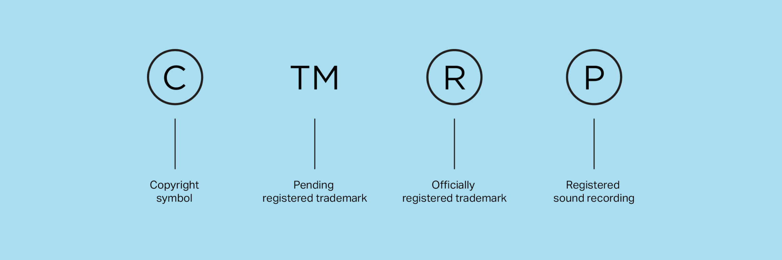 The four most common symbols used to denote intellectual property