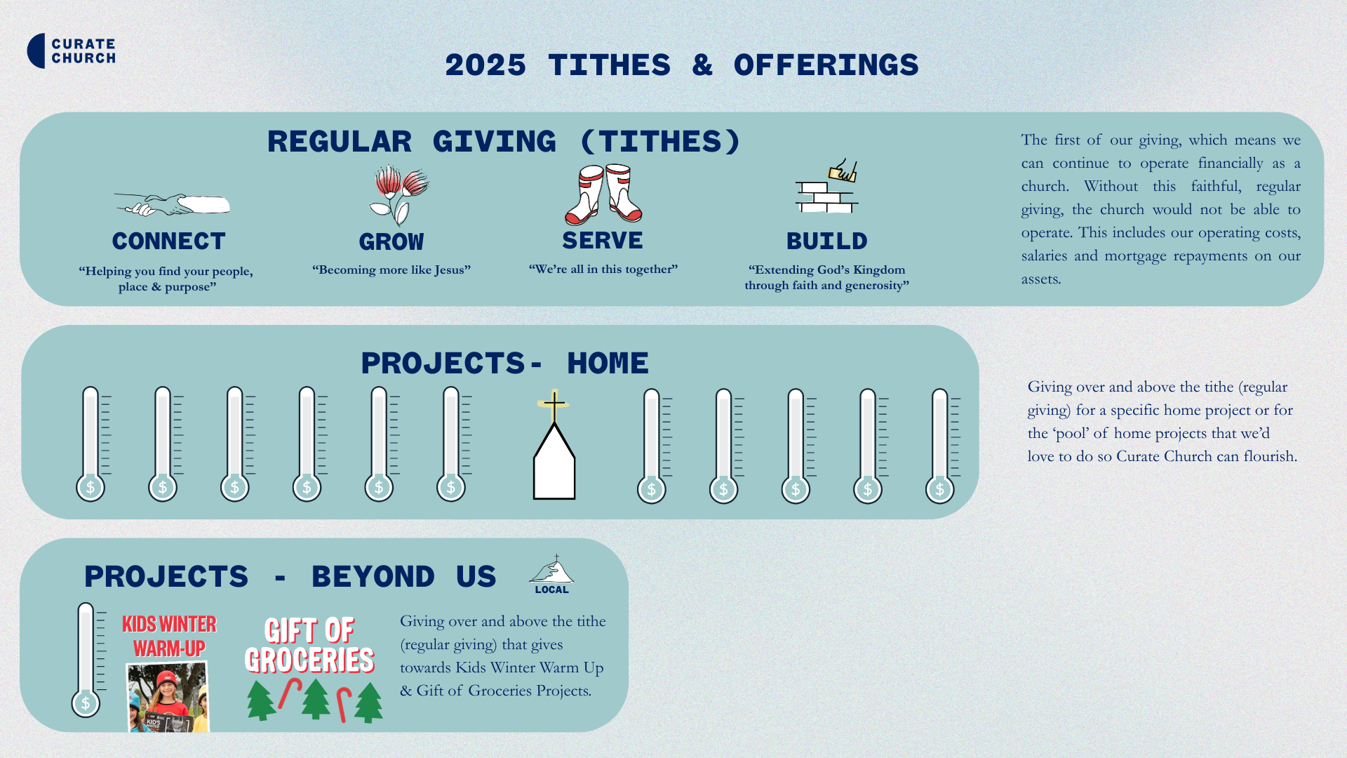 Church's 2025 Tithes and Offerings overview poster, with sections on regular giving, home projects, and beyond us projects, featuring icons and descriptions.