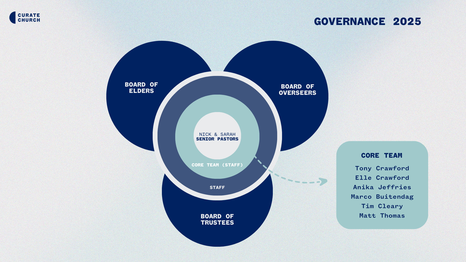 Diagram of organizational structure for Curate Church governance in 2025, showing Nick and Sarah as senior pastors at the center, surrounded by core team staff, with boards of elders, overseers, trustees, and staff also depicted.