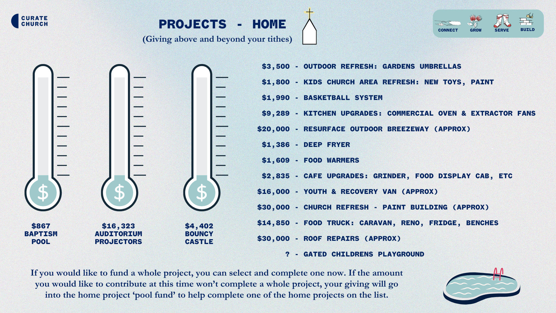 Fundraising project list for a church, including amounts for projects like baptism pool, auditorium projectors, bouncy castle, outdoor refresh, kids church refresh, basketball system, kitchen upgrades, outdoor breezeway, deep fryer, food warmers, cafe upgrades, youth van, church refresh, food truck, roof repairs, and playground, with three thermometer icons showing amounts raised.