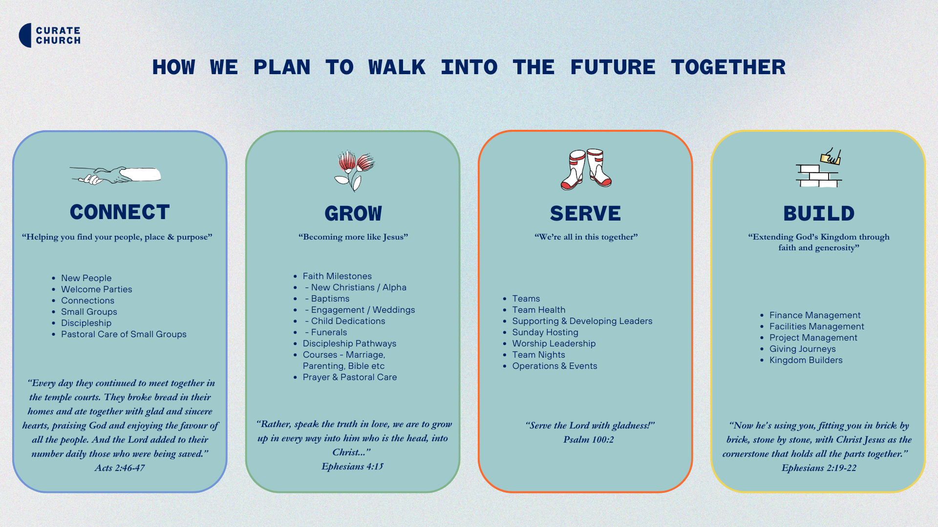 A church strategy chart titled 'How We Plan to Walk into the Future Together,' divided into four sections: Connect, Grow, Serve, and Build. Each section includes a heading, a quote, and bullet points outlining specific actions, with decorative icons at the top of each section.