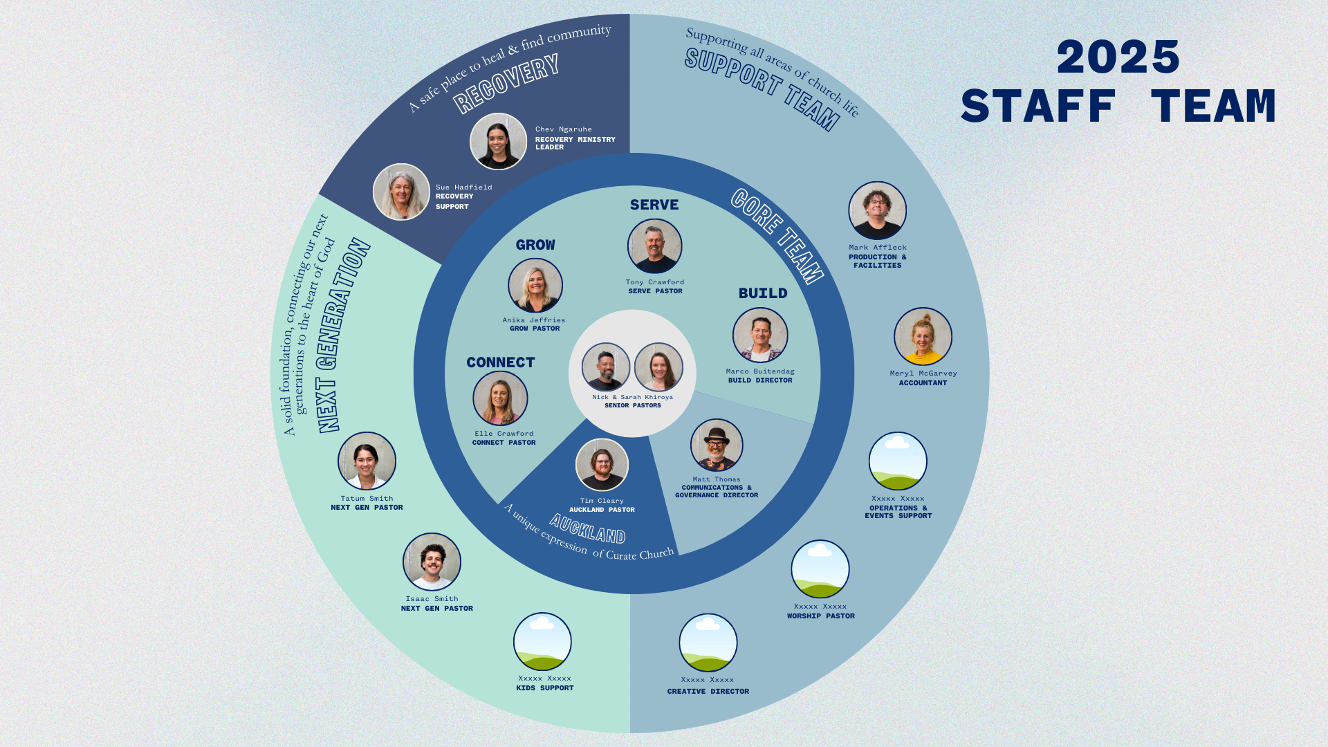 A colorful organizational chart for the 2025 staff team of a church, showing the core team, support team, and next generation. The core team includes Serve Pastor Tony Crawford, Grow Pastor Anika Jeffries, Connect Pastor Elle Crawford, and Build Director Marco Buitendag, with the communications and governance director Matt Thomas. The support team contains the production & facilities manager, accountant, operations & events support, worship pastor, and creative director. The next generation section features support roles like kids support and next gen pastor, with the chart emphasizing service, growth, connection, and building in a circular design.