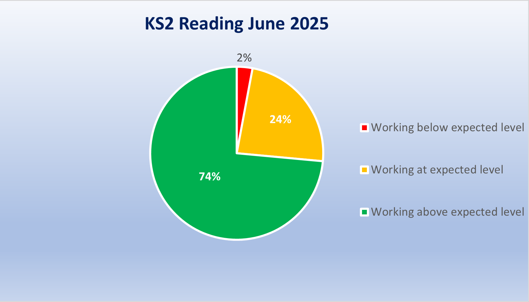 KS2 Reading 2025.PNG