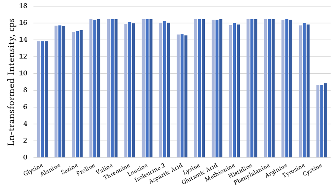 Figure 3. The measured ln-transformed values of 17 amino acids across three replicate samples of the body of Comte cheese.