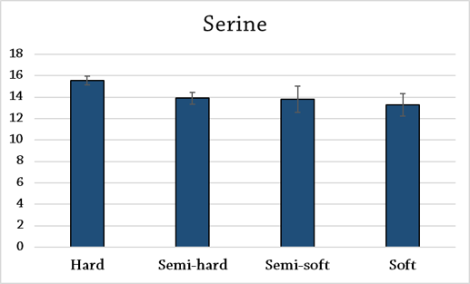 Serine_ANOVA.png