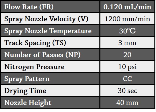 Table 1. Spray parameters.