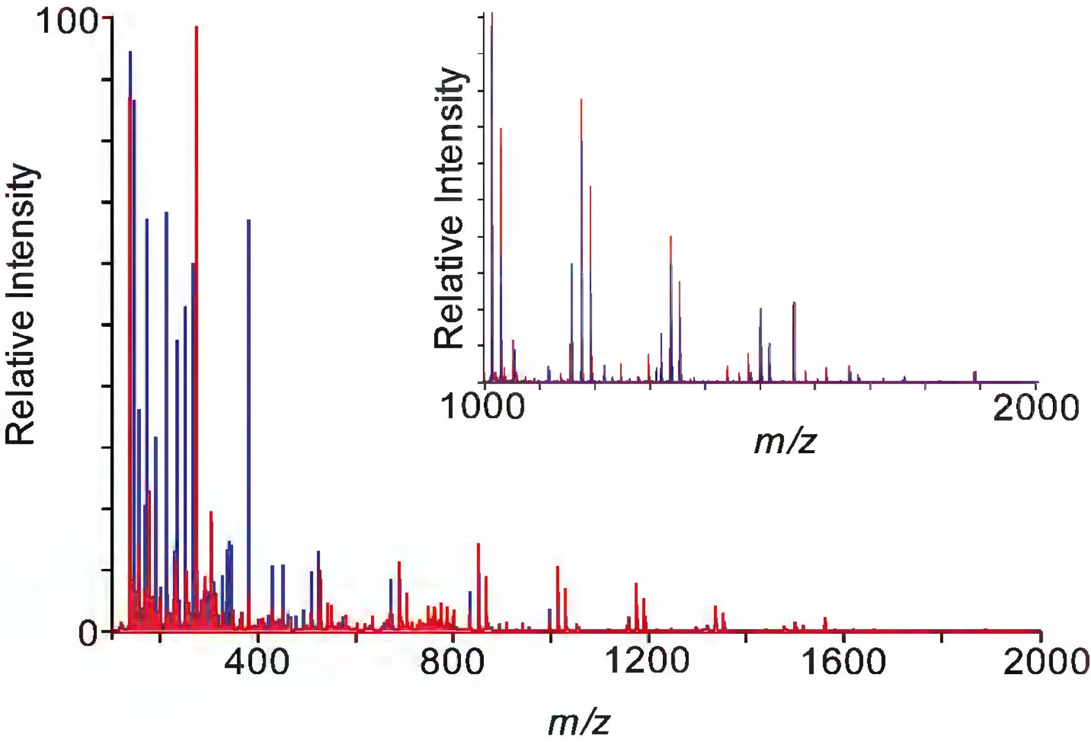 Figure 6. Mass spectra of bacterial colony samples when matrix is applied via the HTX TM-Sprayer or sieve. Metabolites with m/z 100-2000 were acquired. The inlay zooms in on the higher mass region, m/z 1000-2000, where dry sieving does not generate as many peaks as the HTX TM-Sprayer.
