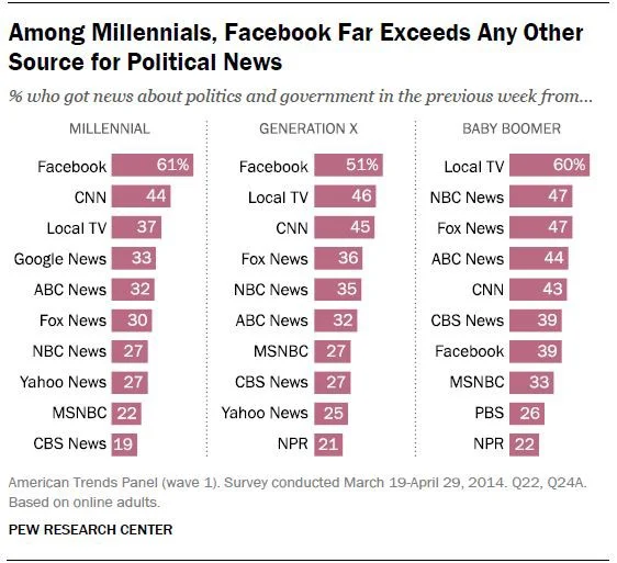 American Trends Panel Results via Pew Research Centre