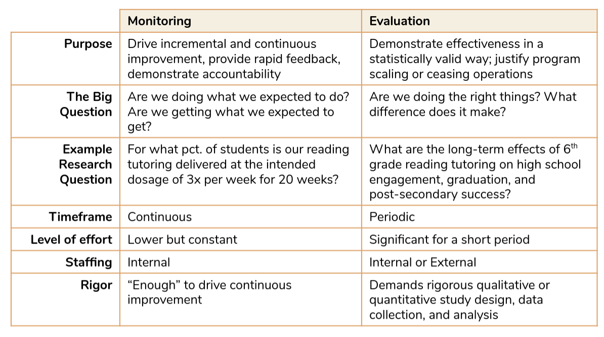 What is the difference between monitoring and evaluation? EvalCommunity