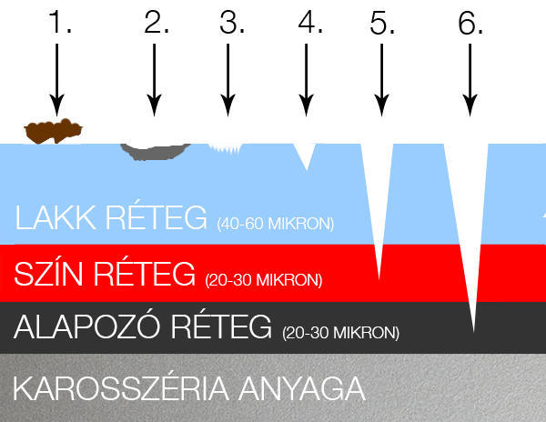 A lakkréteg sérülései